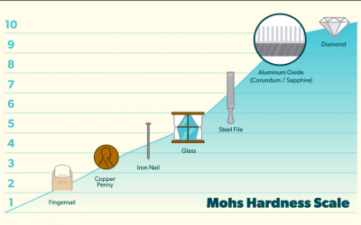 Mohs hardness scale graph