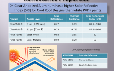 Coil anodized aluminum solar reflective information table