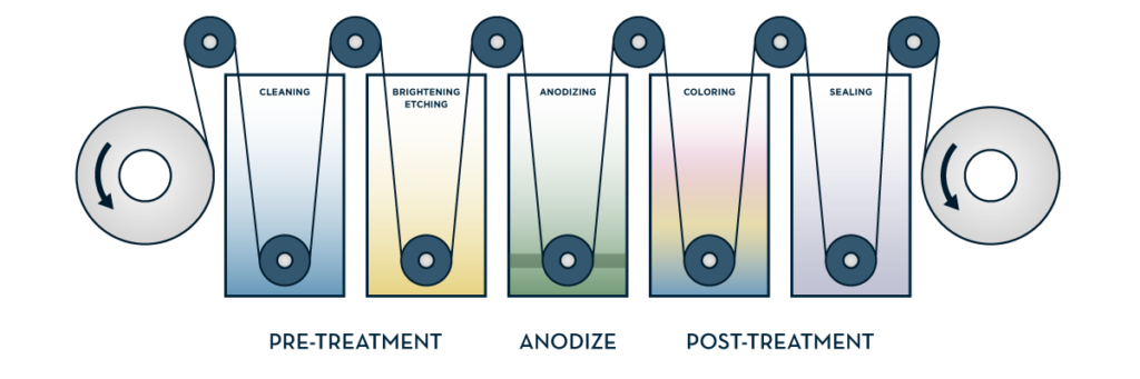 Lorin anodizing process